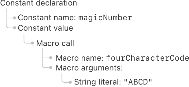 一个树状图,以常量作为根节点。该常量有一个名为 magicNumber 的名称和一个值。该常量的值是一个宏调用。这个宏调用有一个名为 fourCharacterCode 的名称和它的参数。参数是一个值为 ABCD 的字符串字面量。